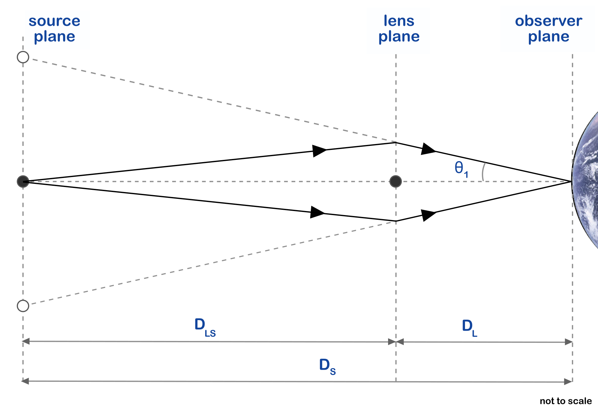 Geometry of an Einstein Ring system